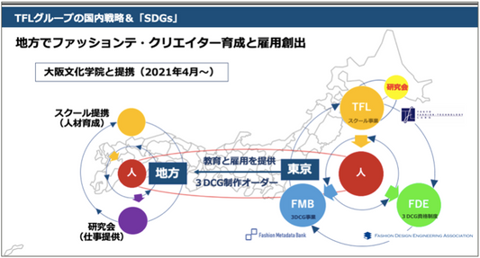 大阪文化服装学院と提携、ファッション専門学校教育のDX開始！